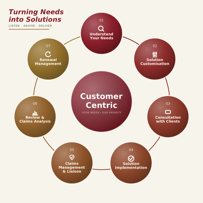 Cresco Insurance Agency's 7-step customer-centric process: understand needs, customise solutions, consult with clients, implement, manage claims, review, and renew